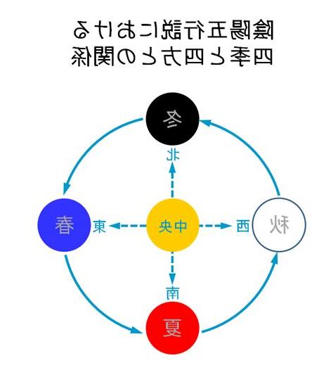 五行 春夏秋冬